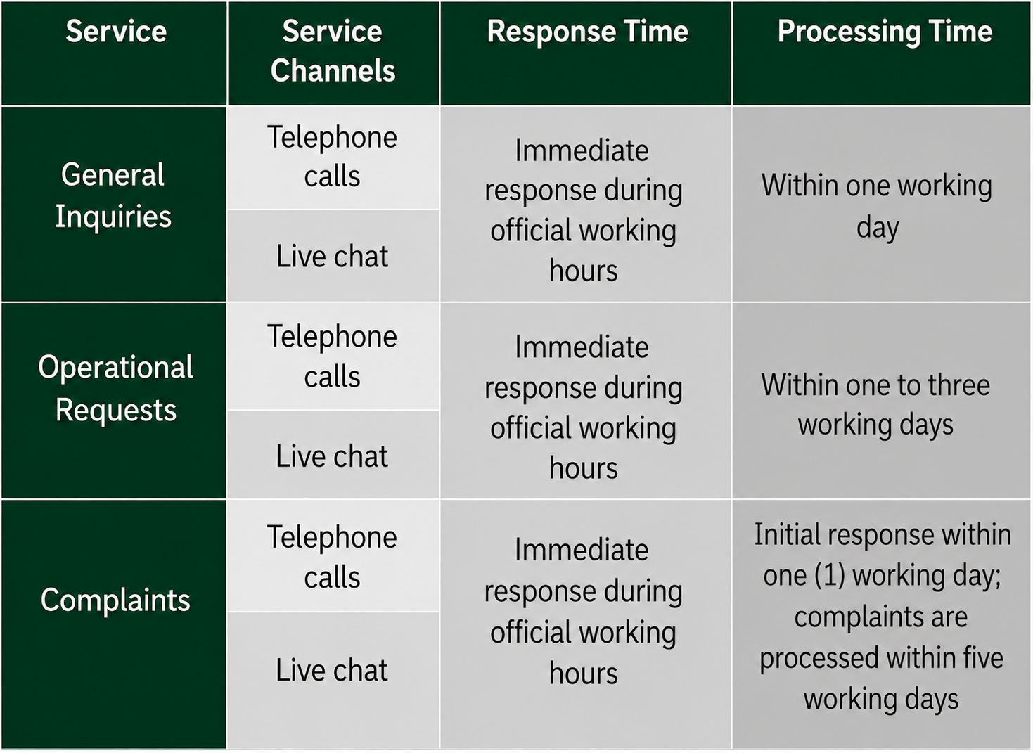 saia services table